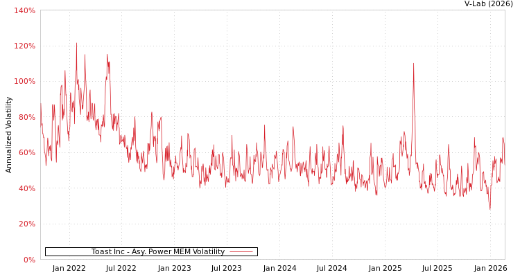 graph of Toast Inc APMEM
