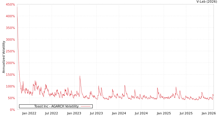 graph of Toast Inc AGARCH