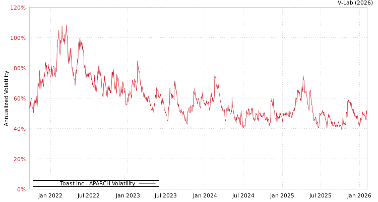 graph of Toast Inc APARCH