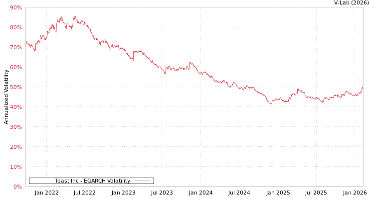 graph of Toast Inc EGARCH