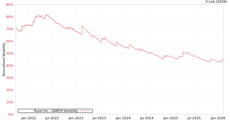 graph of Toast Inc GARCH