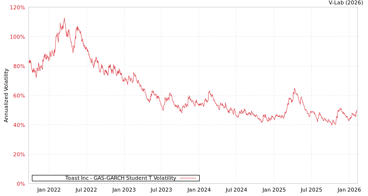 graph of Toast Inc GAS-GARCH-T