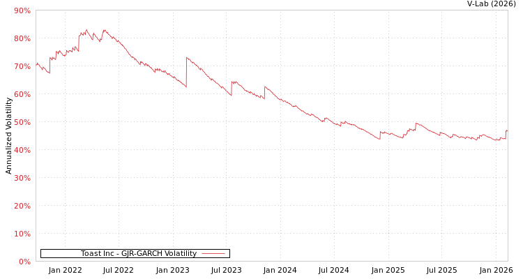 graph of Toast Inc GJR-GARCH