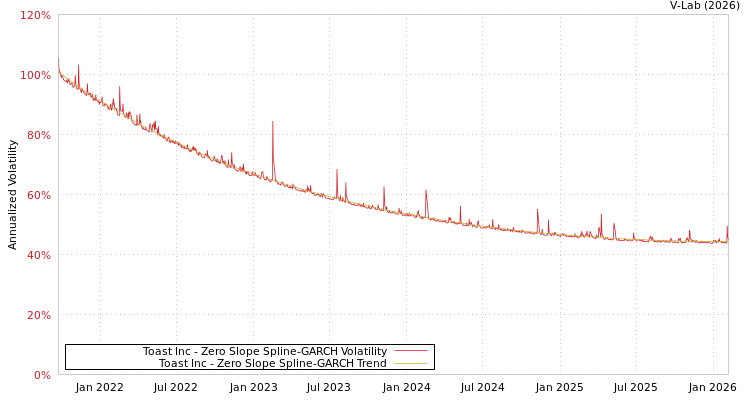 graph of Toast Inc S0GARCH