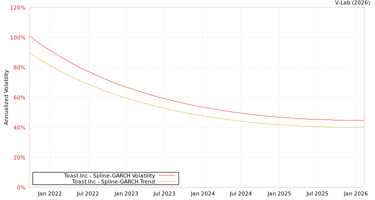 graph of Toast Inc SGARCH
