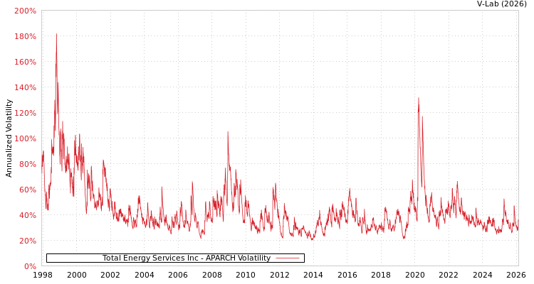 graph of Total Energy Services Inc APARCH