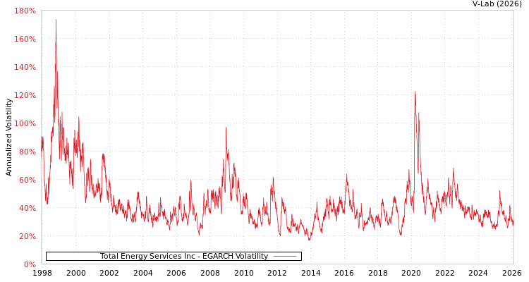 graph of Total Energy Services Inc EGARCH