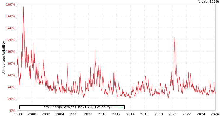 graph of Total Energy Services Inc GARCH