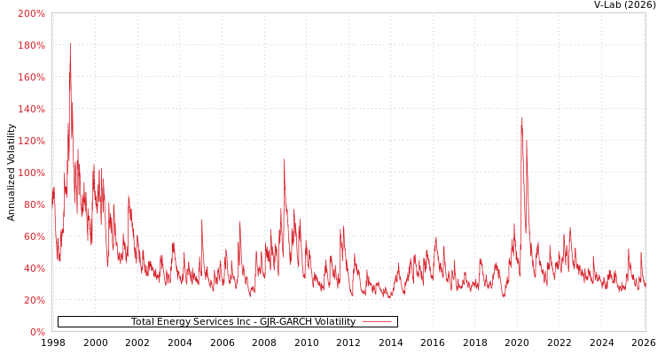 graph of Total Energy Services Inc GJR-GARCH