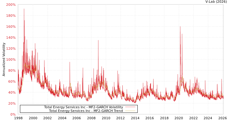 graph of Total Energy Services Inc MF2-GARCH