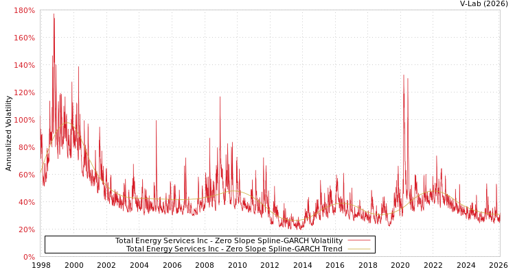 graph of Total Energy Services Inc S0GARCH