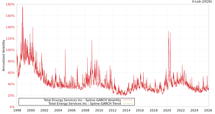 graph of Total Energy Services Inc SGARCH