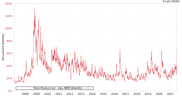 graph of Total Produce plc AMEM