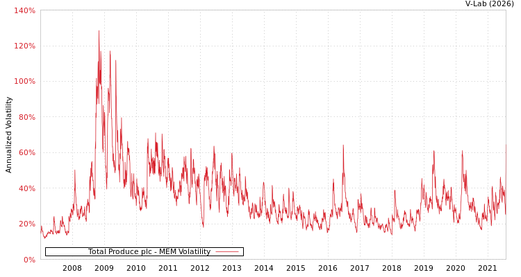 graph of Total Produce plc MEM