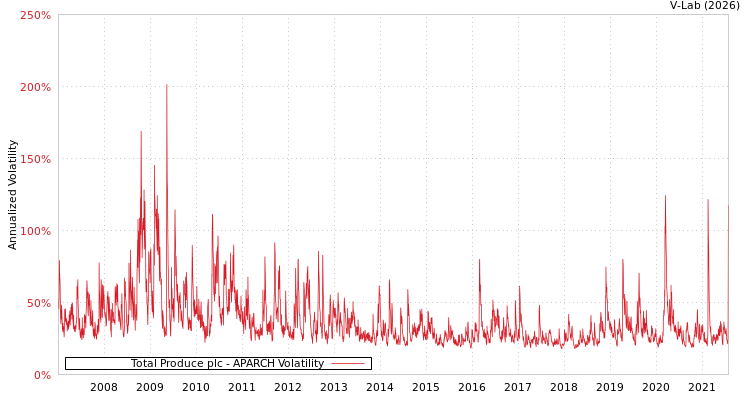 graph of Total Produce plc APARCH