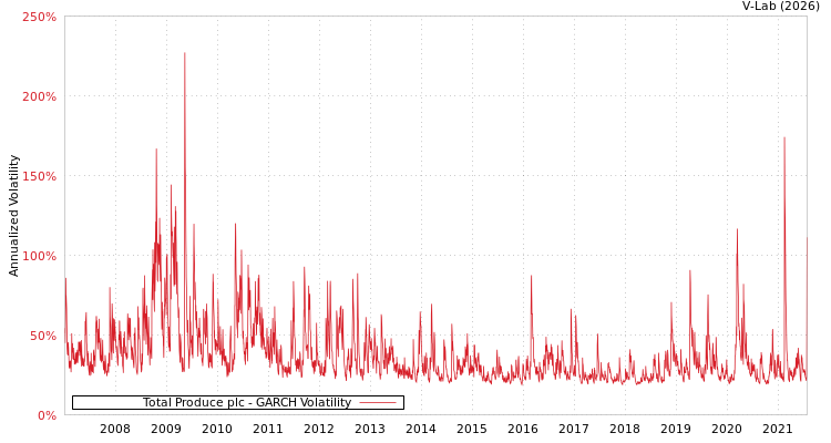 graph of Total Produce plc GARCH