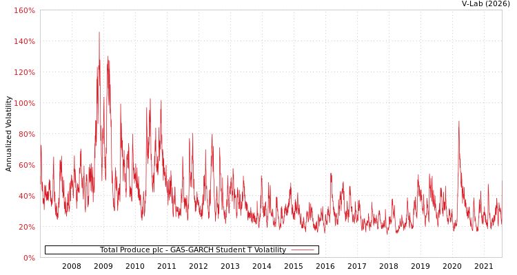 graph of Total Produce plc GAS-GARCH-T