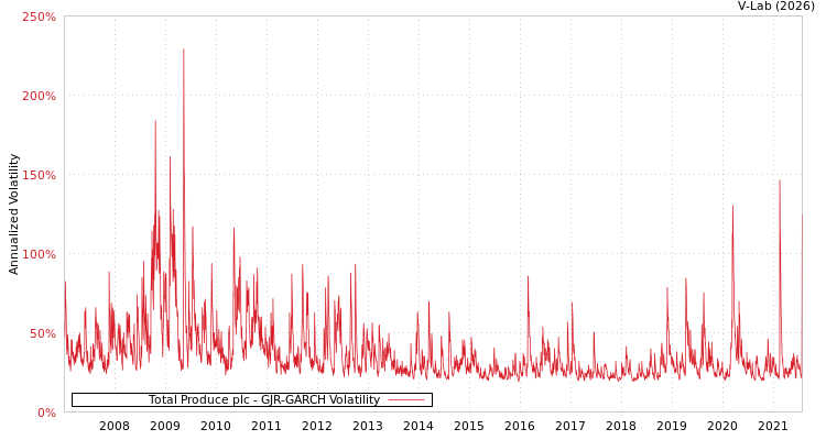 graph of Total Produce plc GJR-GARCH