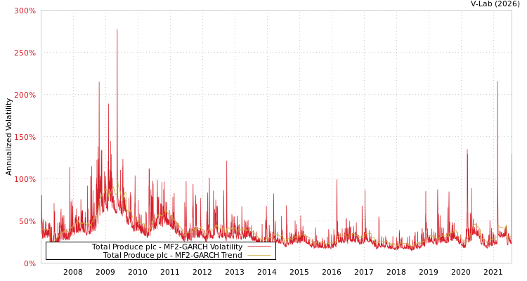 graph of Total Produce plc MF2-GARCH