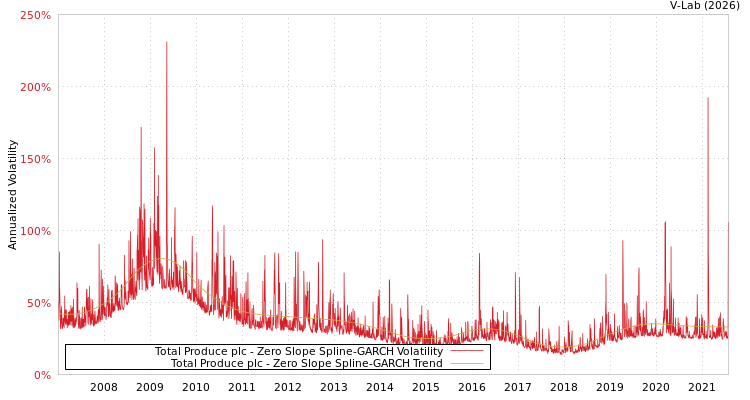 graph of Total Produce plc S0GARCH