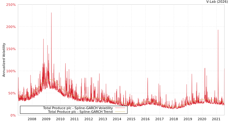 graph of Total Produce plc SGARCH