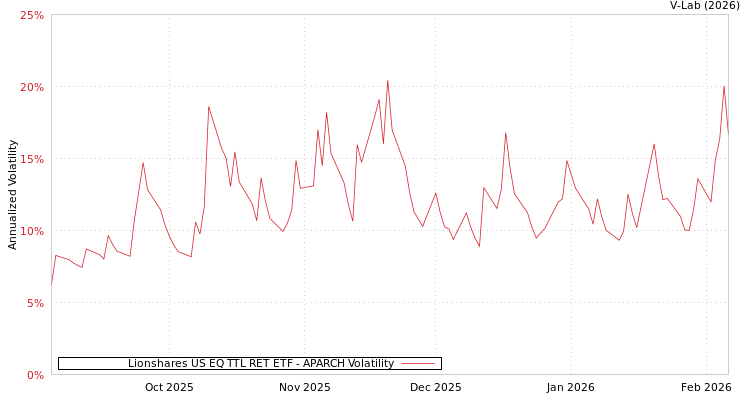 graph of Lionshares US EQ TTL RET ETF APARCH