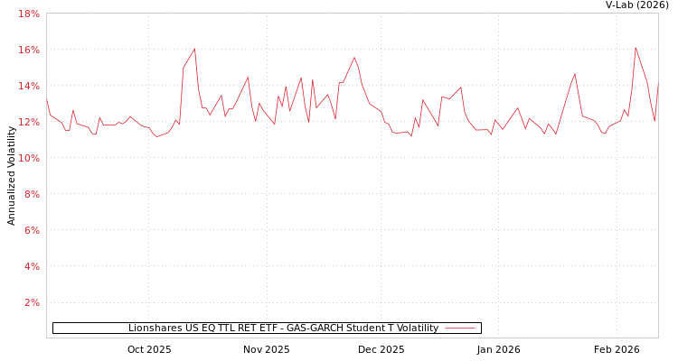 graph of Lionshares US EQ TTL RET ETF GAS-GARCH-T