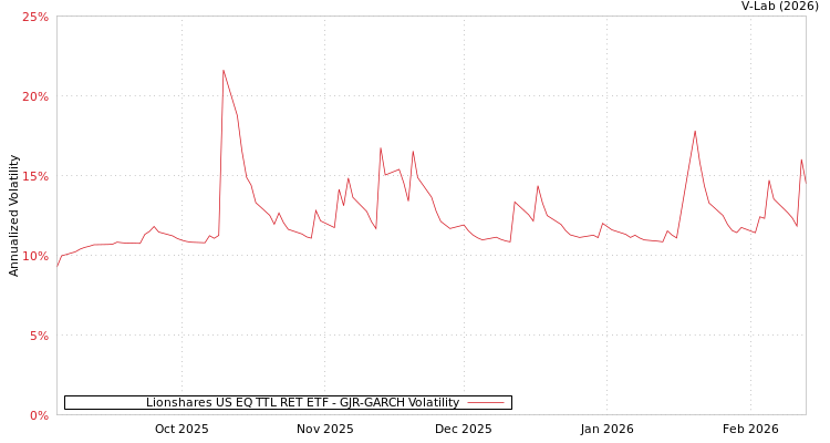 graph of Lionshares US EQ TTL RET ETF GJR-GARCH
