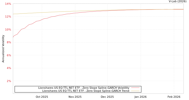 graph of Lionshares US EQ TTL RET ETF S0GARCH