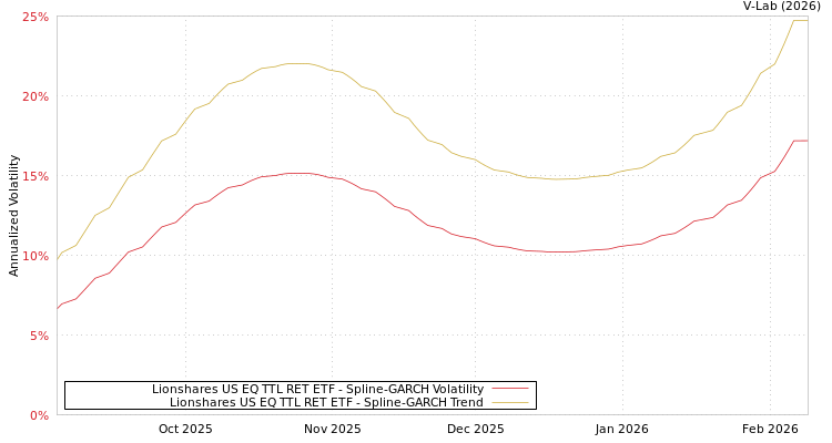 graph of Lionshares US EQ TTL RET ETF SGARCH