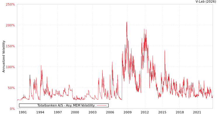 graph of Totalbanken A/S AMEM