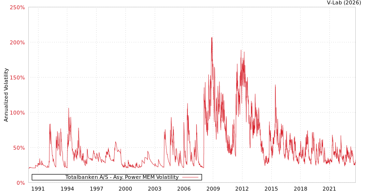 graph of Totalbanken A/S APMEM