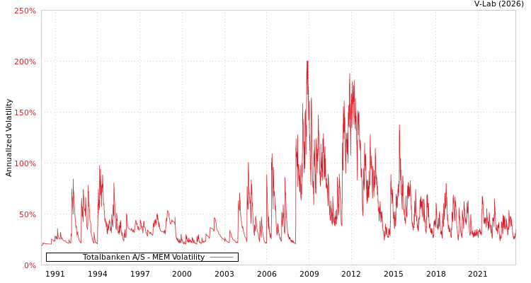 graph of Totalbanken A/S MEM