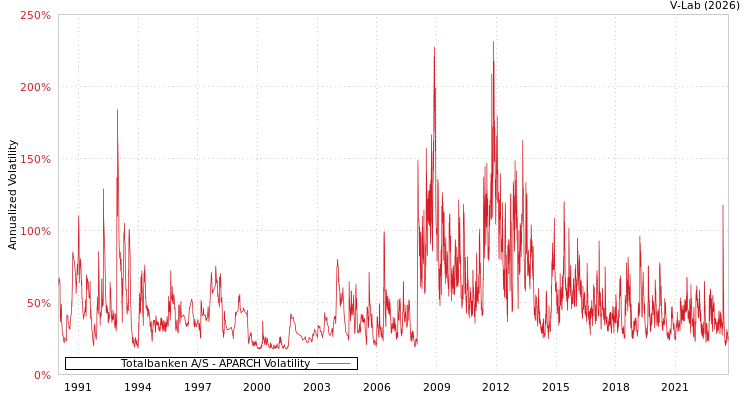 graph of Totalbanken A/S APARCH