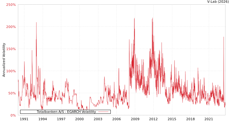 graph of Totalbanken A/S EGARCH