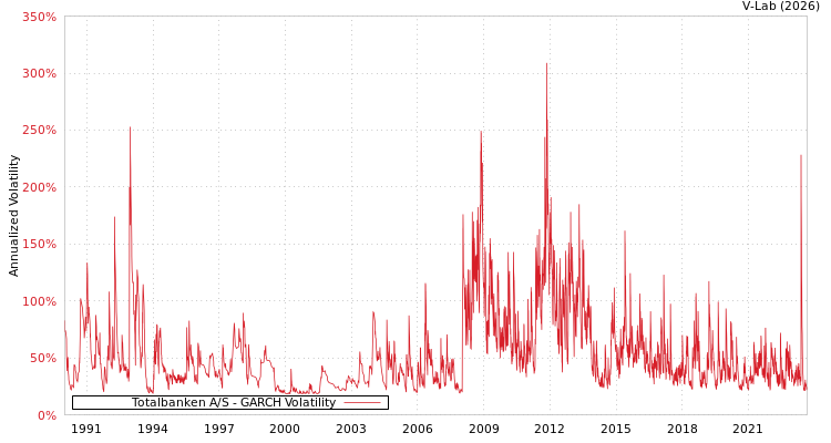 graph of Totalbanken A/S GARCH