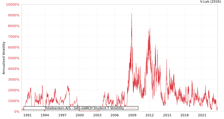 graph of Totalbanken A/S GAS-GARCH-T