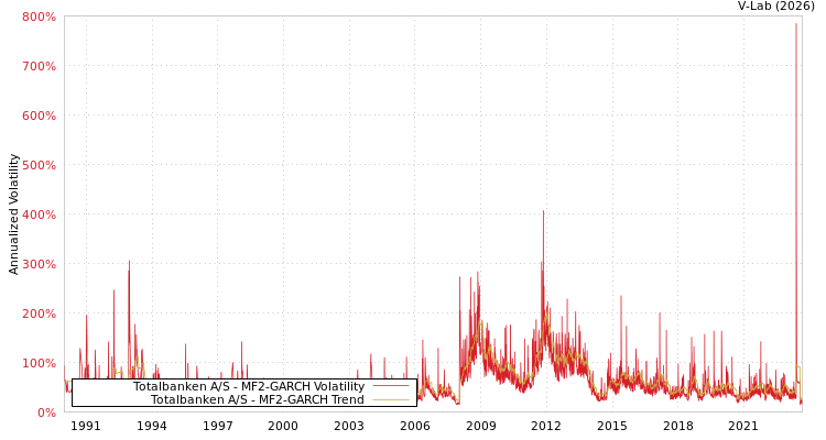 graph of Totalbanken A/S MF2-GARCH