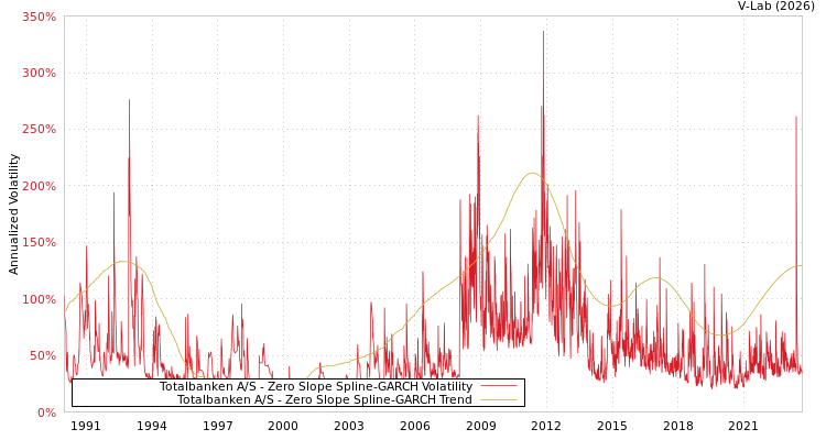 graph of Totalbanken A/S S0GARCH