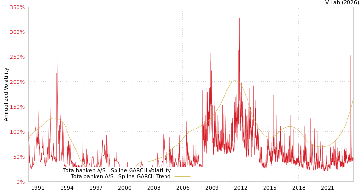 graph of Totalbanken A/S SGARCH
