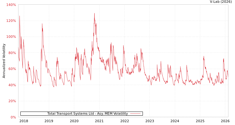 graph of Total Transport Systems Ltd AMEM