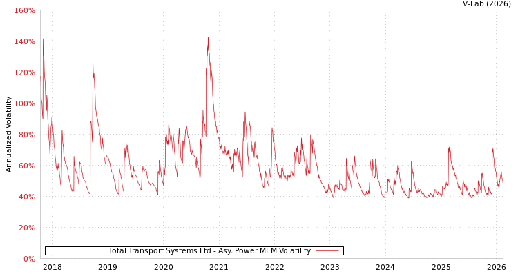 graph of Total Transport Systems Ltd APMEM