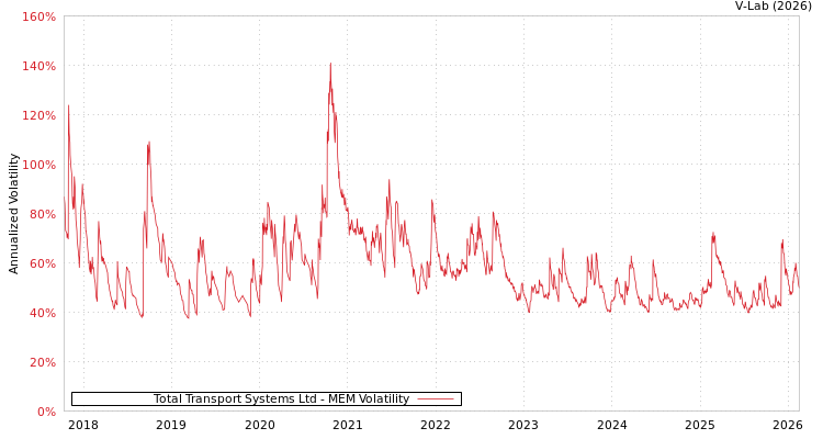 graph of Total Transport Systems Ltd MEM