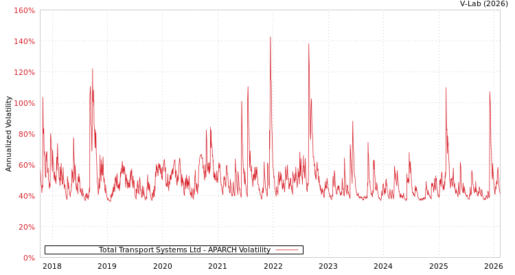 graph of Total Transport Systems Ltd APARCH