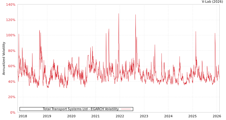 graph of Total Transport Systems Ltd EGARCH