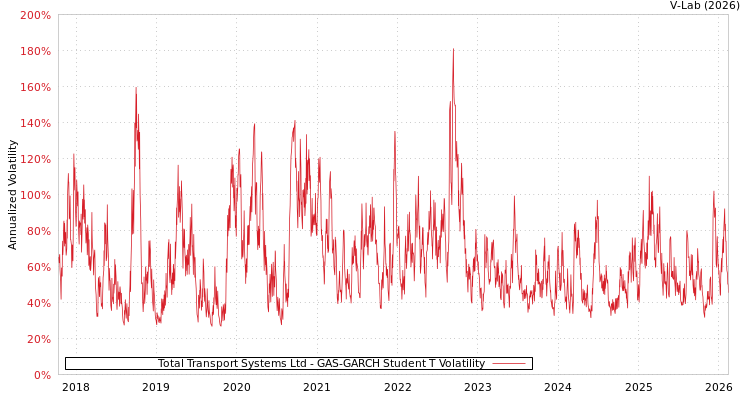 graph of Total Transport Systems Ltd GAS-GARCH-T