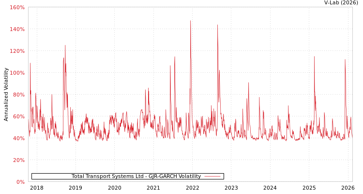 graph of Total Transport Systems Ltd GJR-GARCH