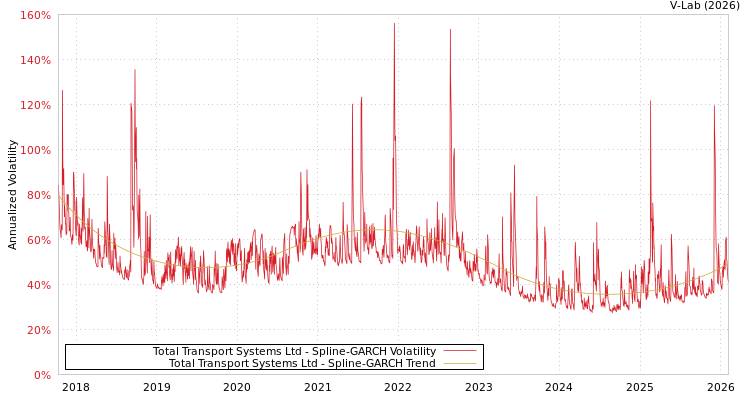graph of Total Transport Systems Ltd SGARCH