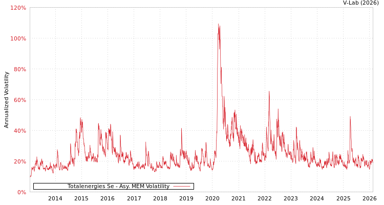 graph of Totalenergies Se AMEM
