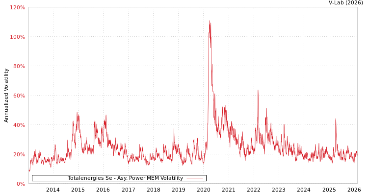 graph of Totalenergies Se APMEM